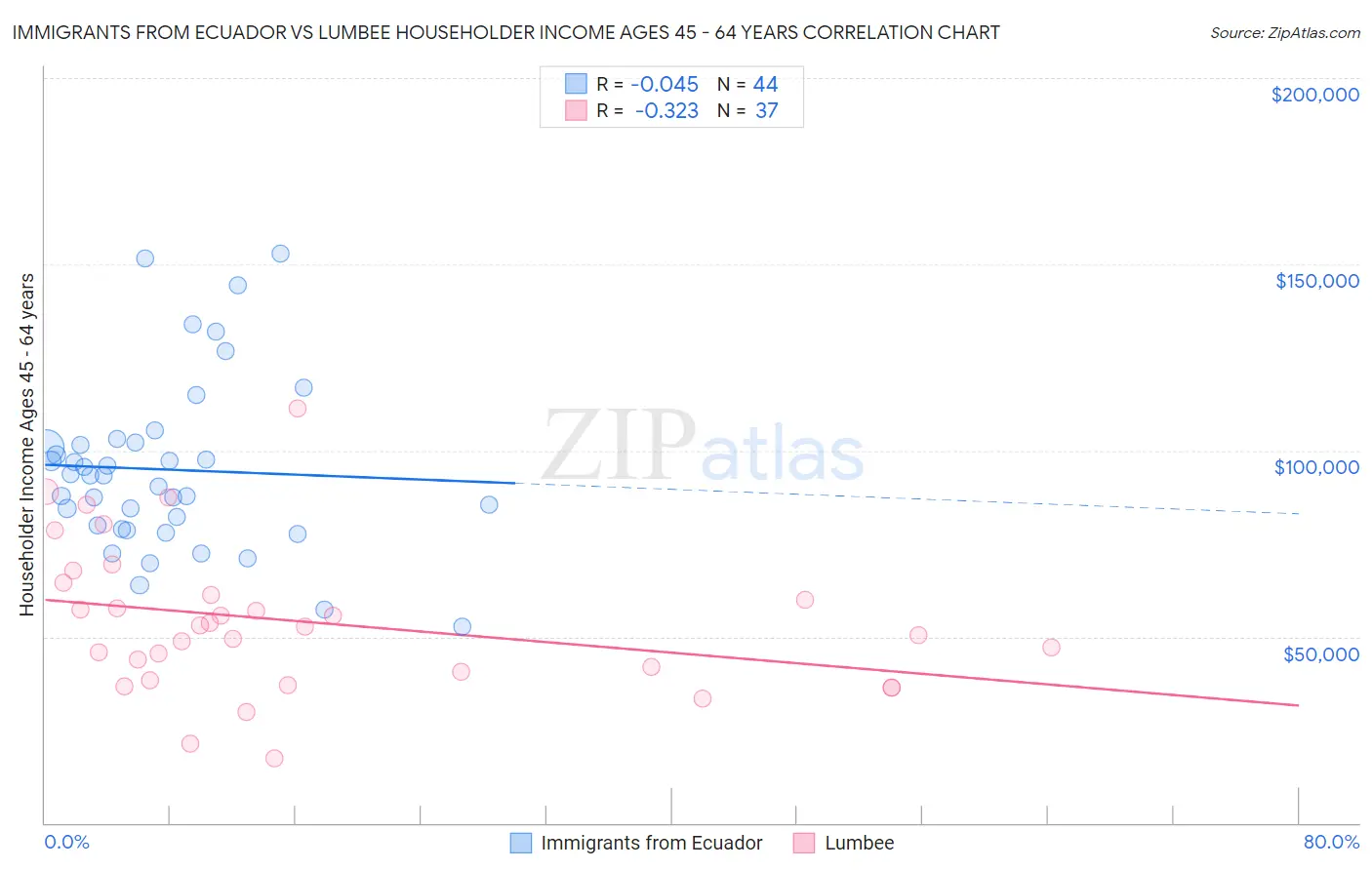 Immigrants from Ecuador vs Lumbee Householder Income Ages 45 - 64 years