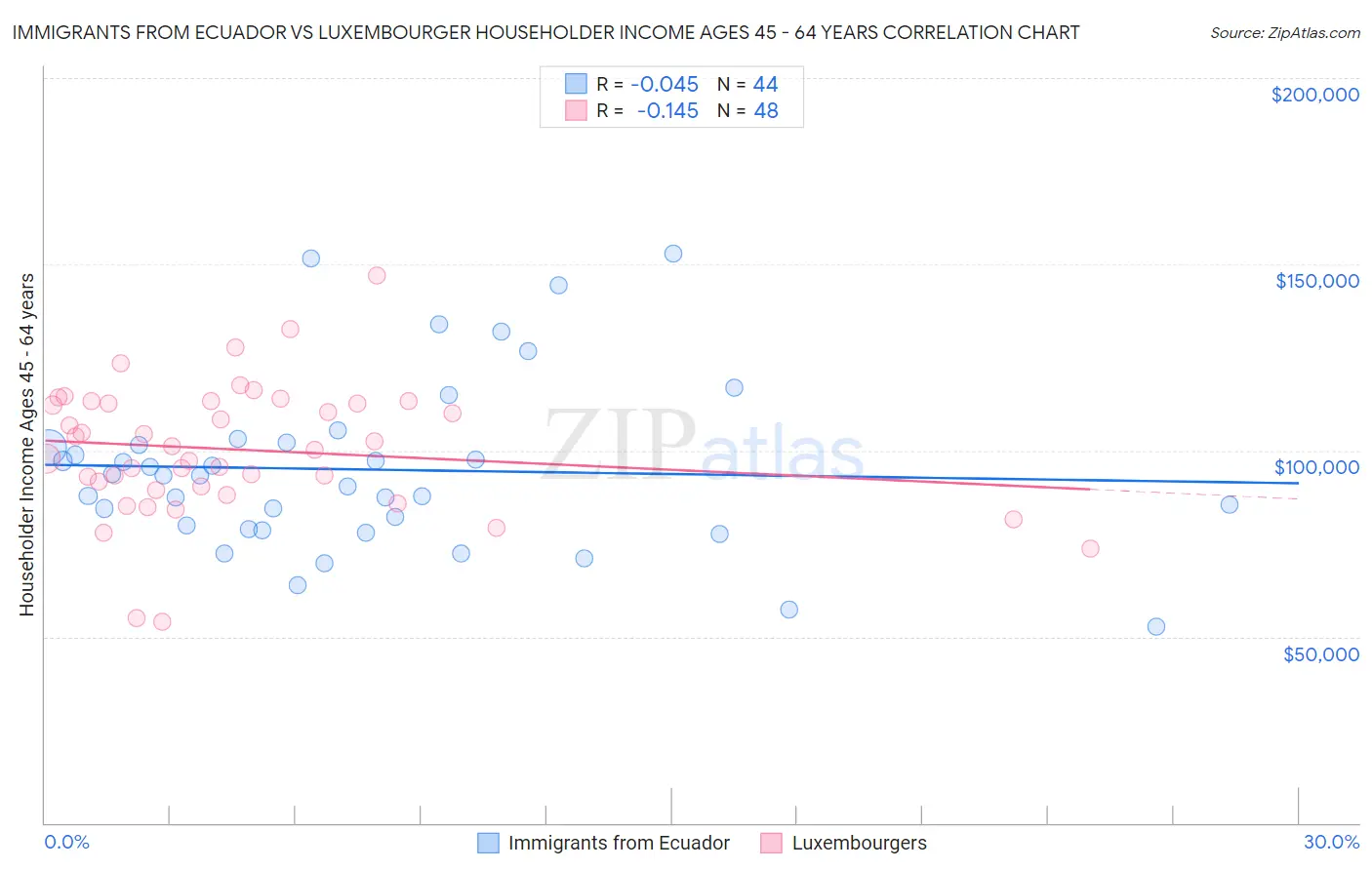 Immigrants from Ecuador vs Luxembourger Householder Income Ages 45 - 64 years