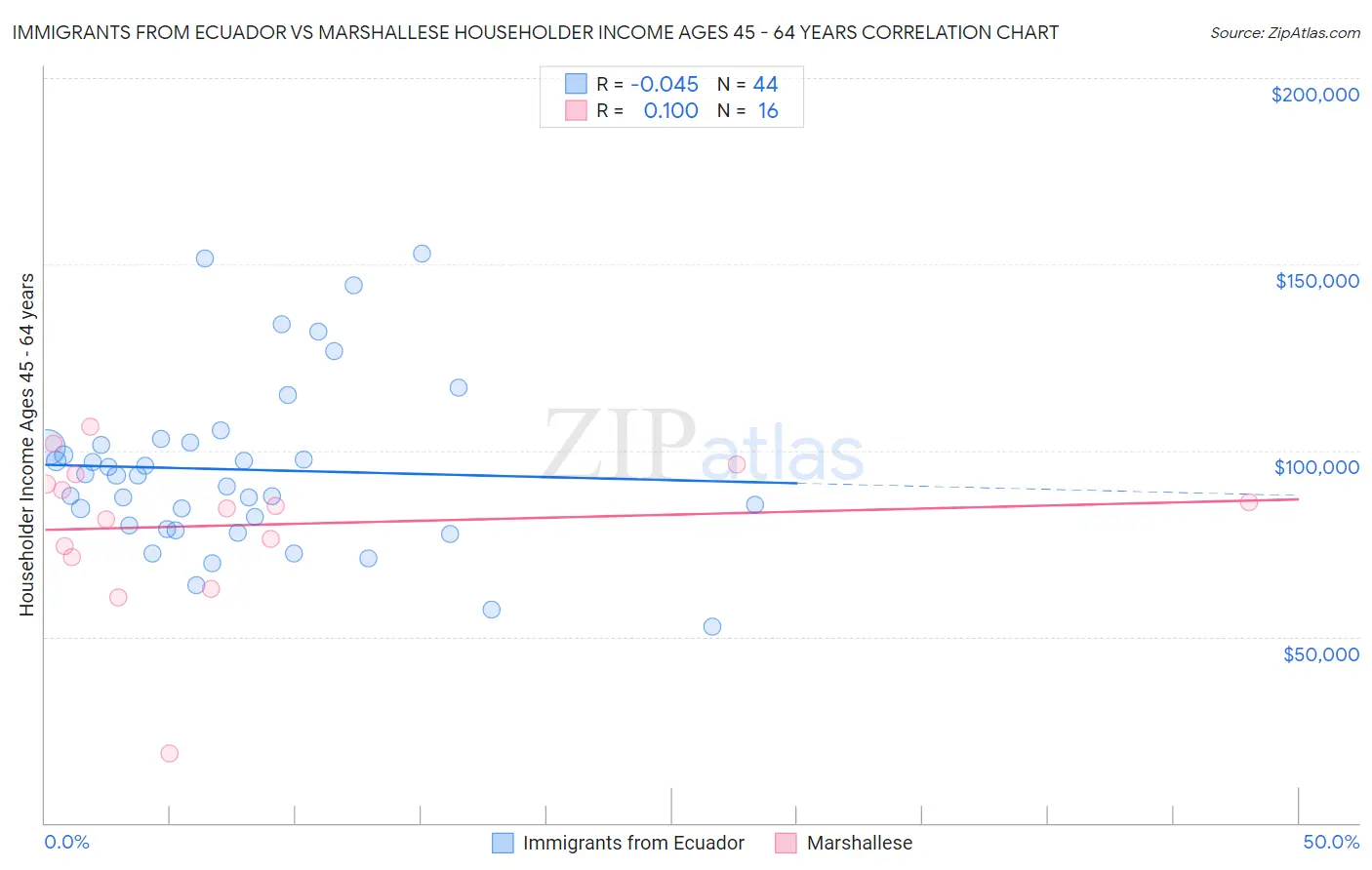 Immigrants from Ecuador vs Marshallese Householder Income Ages 45 - 64 years