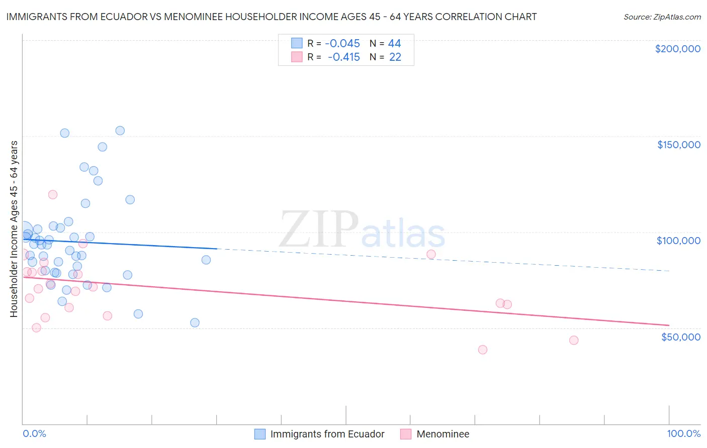 Immigrants from Ecuador vs Menominee Householder Income Ages 45 - 64 years