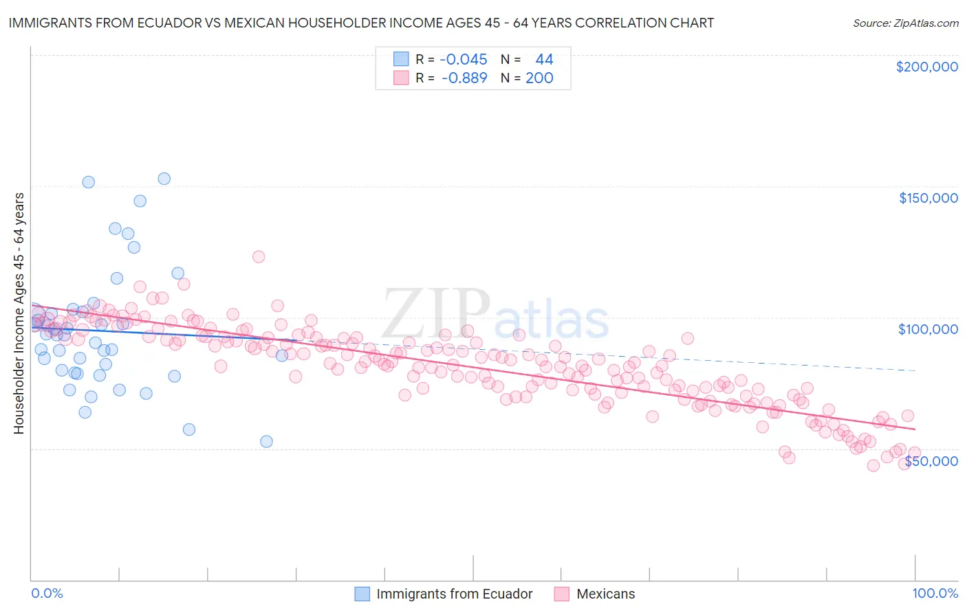 Immigrants from Ecuador vs Mexican Householder Income Ages 45 - 64 years