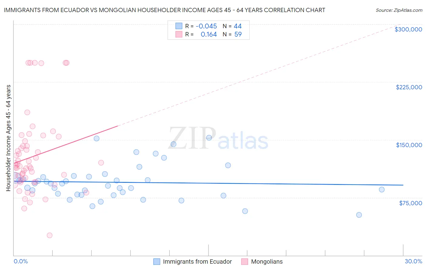 Immigrants from Ecuador vs Mongolian Householder Income Ages 45 - 64 years