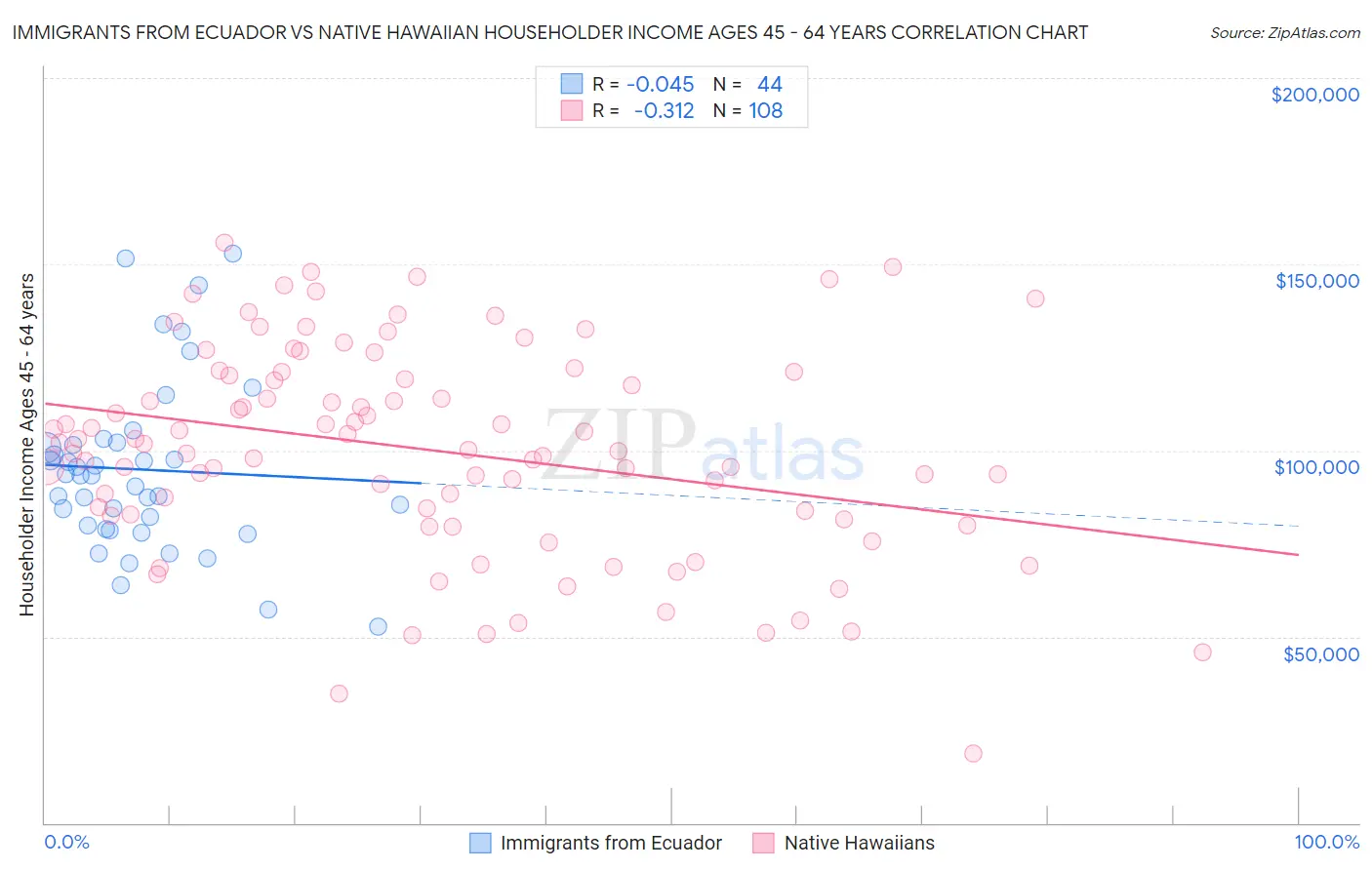 Immigrants from Ecuador vs Native Hawaiian Householder Income Ages 45 - 64 years