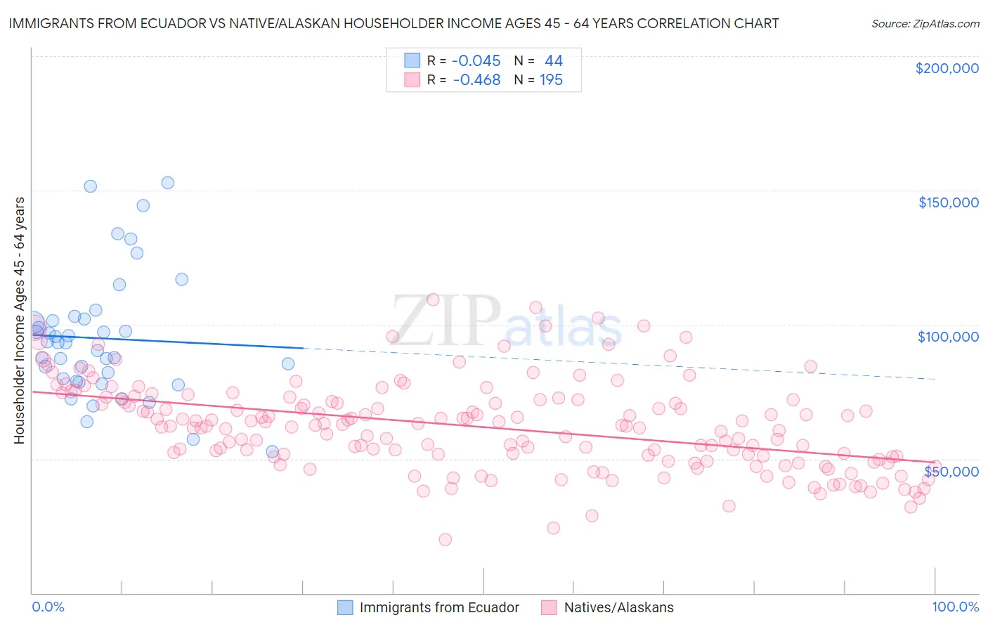 Immigrants from Ecuador vs Native/Alaskan Householder Income Ages 45 - 64 years