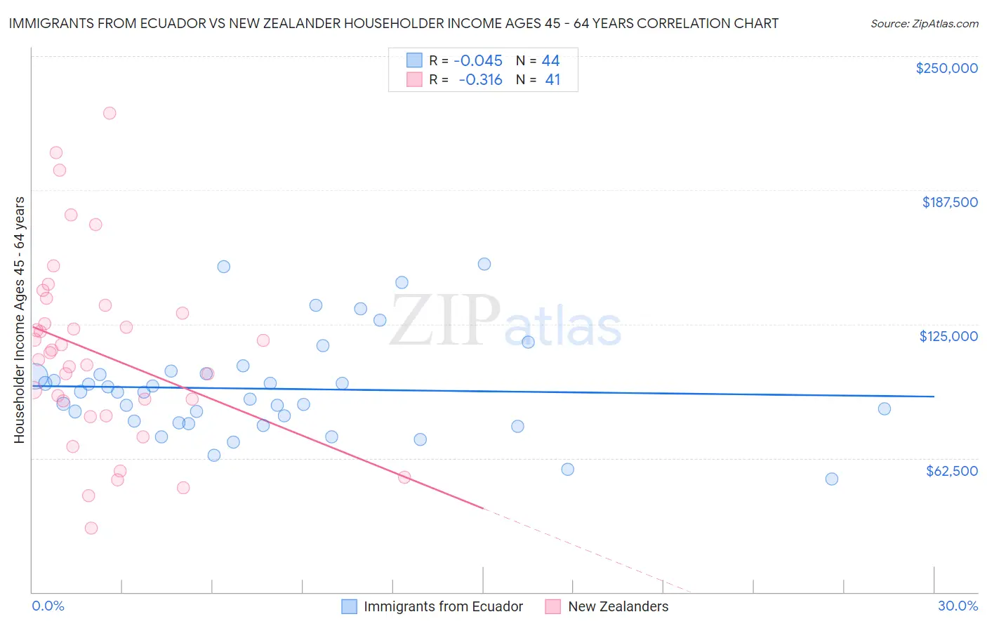 Immigrants from Ecuador vs New Zealander Householder Income Ages 45 - 64 years