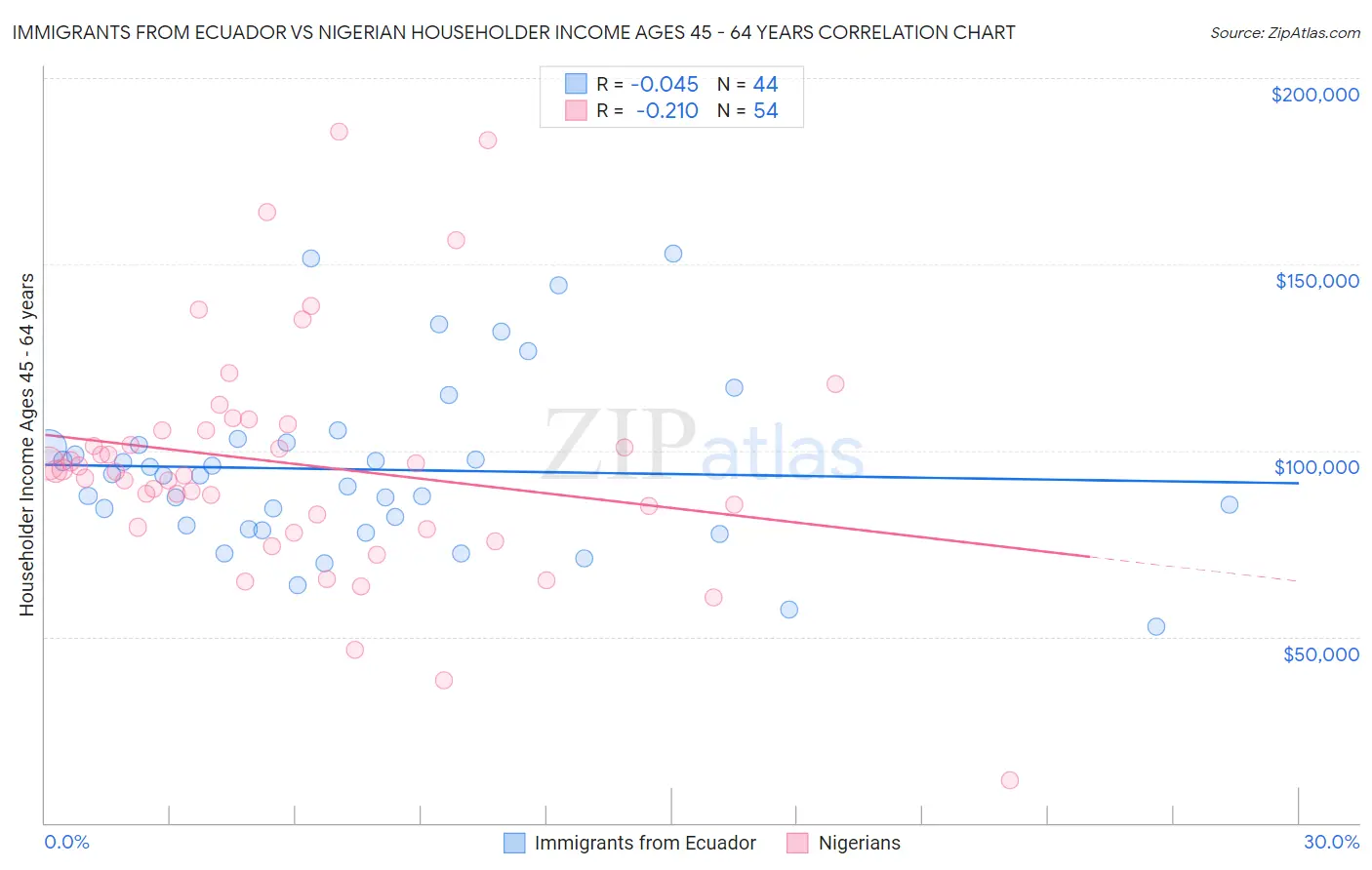 Immigrants from Ecuador vs Nigerian Householder Income Ages 45 - 64 years