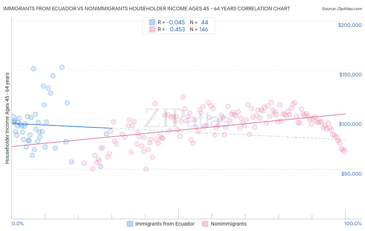 Immigrants from Ecuador vs Nonimmigrants Householder Income Ages 45 - 64 years