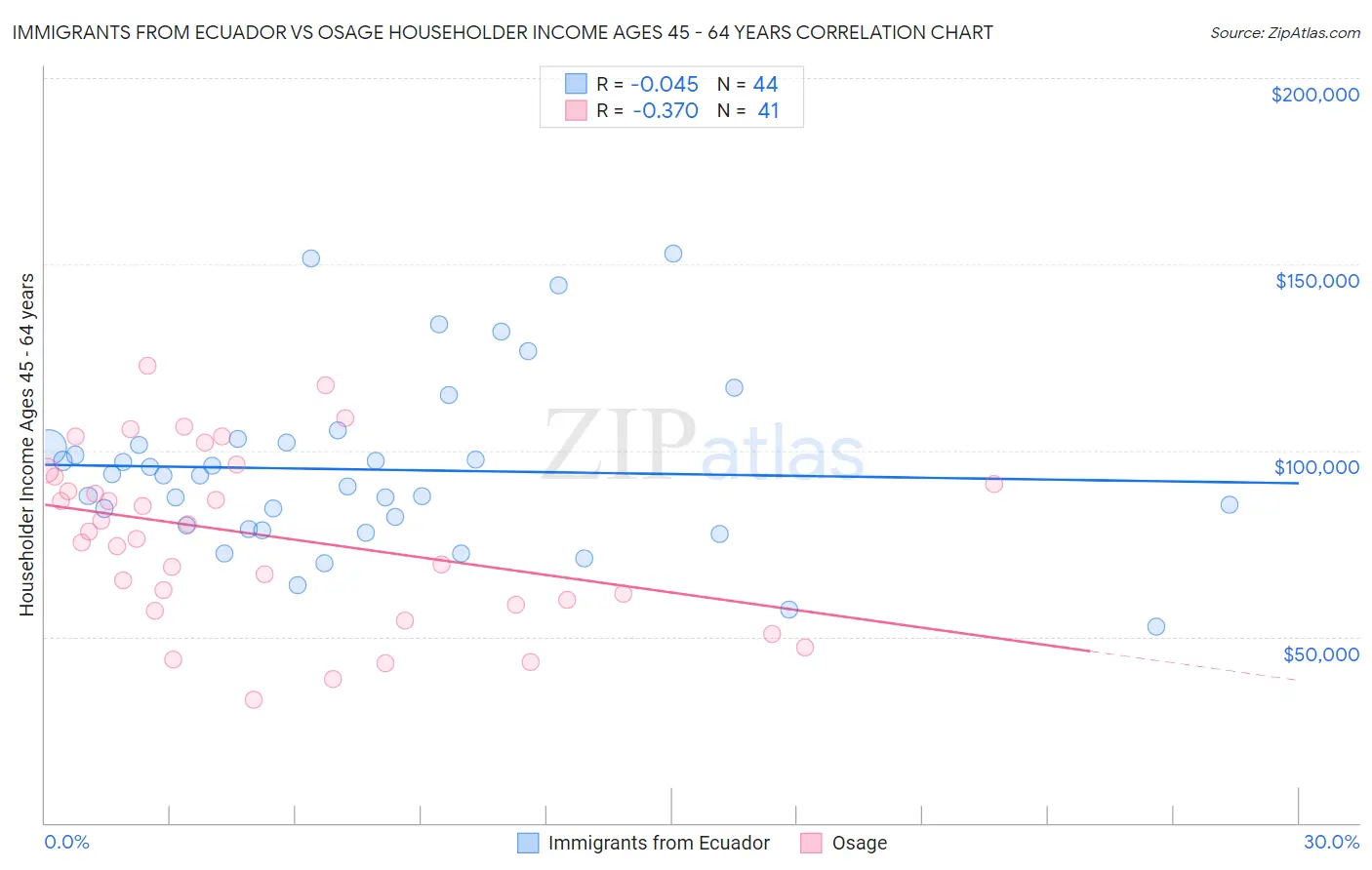 Immigrants from Ecuador vs Osage Householder Income Ages 45 - 64 years