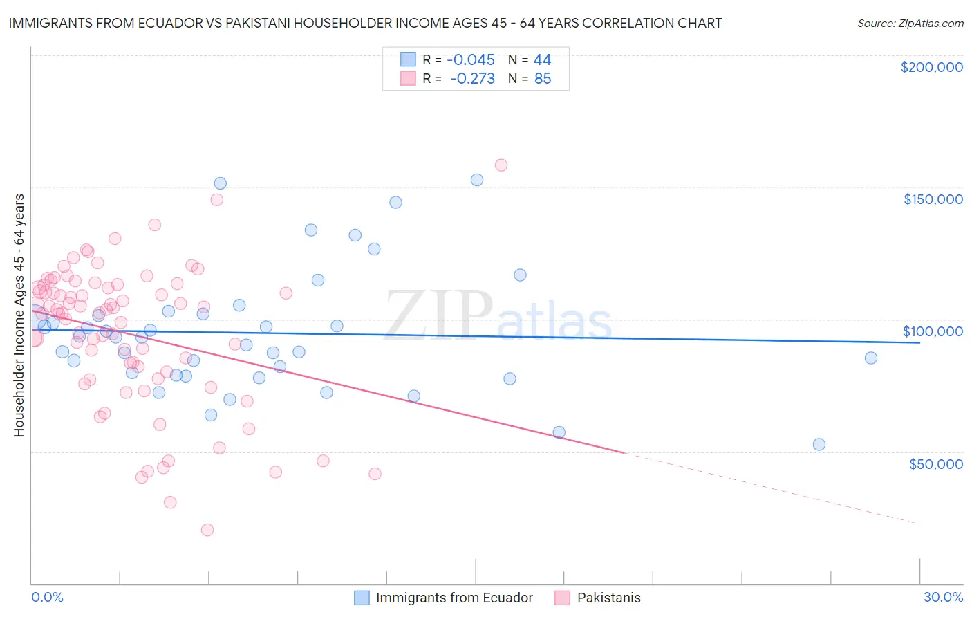 Immigrants from Ecuador vs Pakistani Householder Income Ages 45 - 64 years