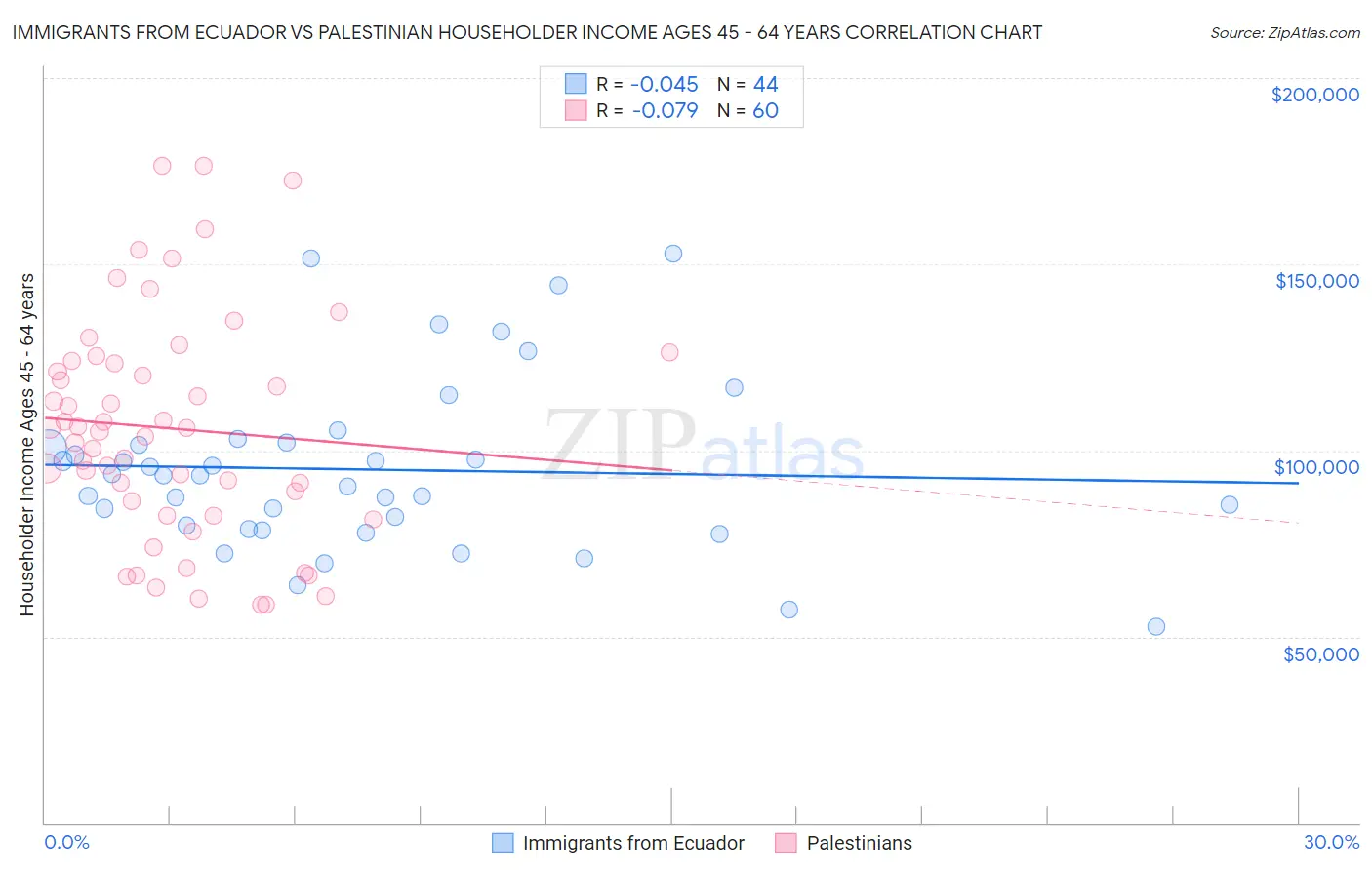 Immigrants from Ecuador vs Palestinian Householder Income Ages 45 - 64 years
