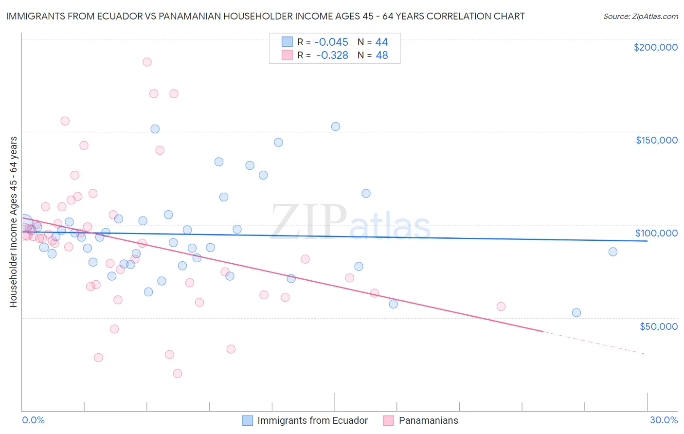 Immigrants from Ecuador vs Panamanian Householder Income Ages 45 - 64 years