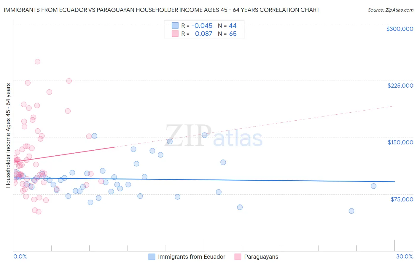 Immigrants from Ecuador vs Paraguayan Householder Income Ages 45 - 64 years