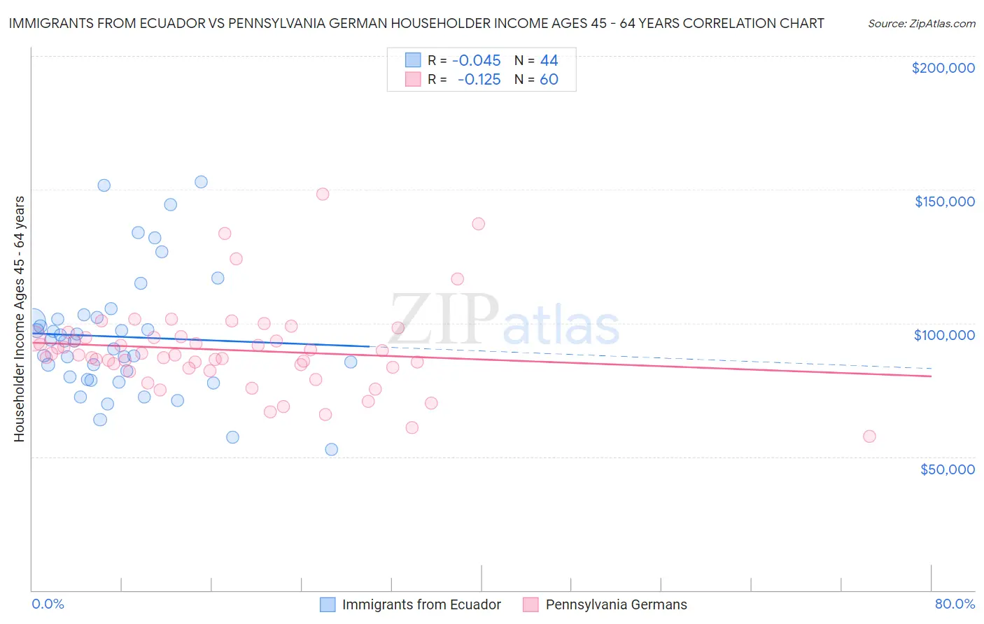 Immigrants from Ecuador vs Pennsylvania German Householder Income Ages 45 - 64 years