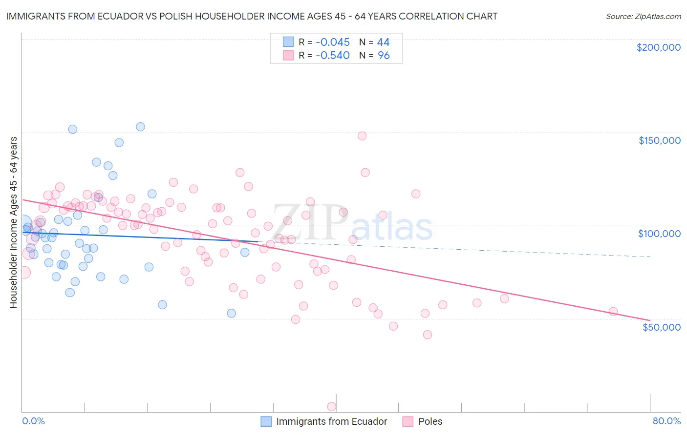 Immigrants from Ecuador vs Polish Householder Income Ages 45 - 64 years