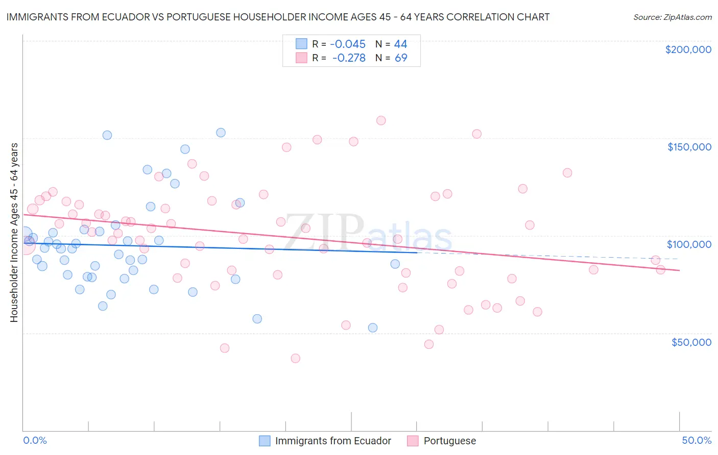 Immigrants from Ecuador vs Portuguese Householder Income Ages 45 - 64 years