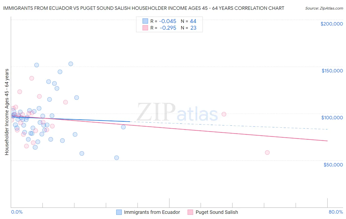 Immigrants from Ecuador vs Puget Sound Salish Householder Income Ages 45 - 64 years