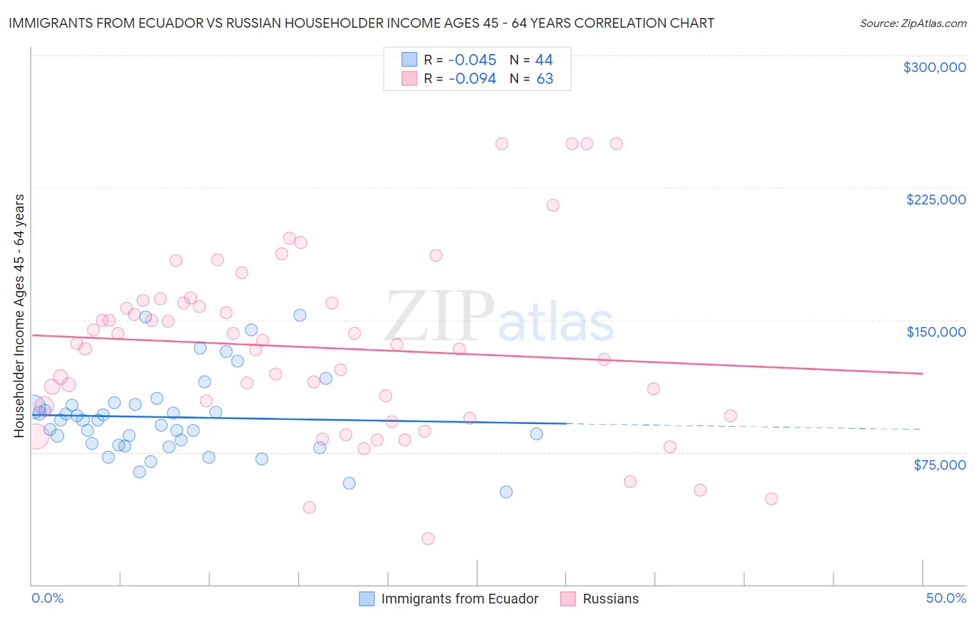 Immigrants from Ecuador vs Russian Householder Income Ages 45 - 64 years