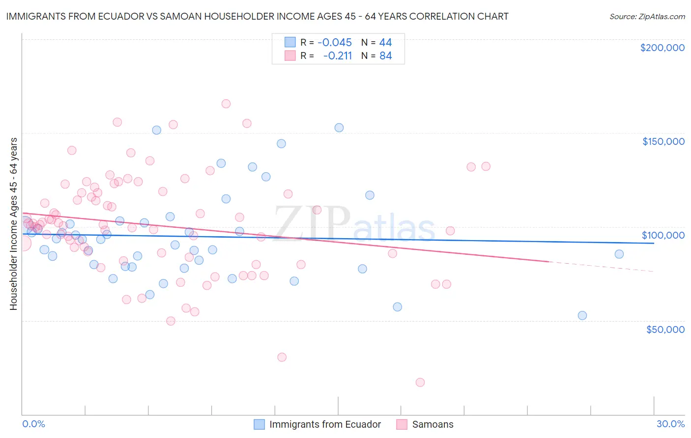 Immigrants from Ecuador vs Samoan Householder Income Ages 45 - 64 years