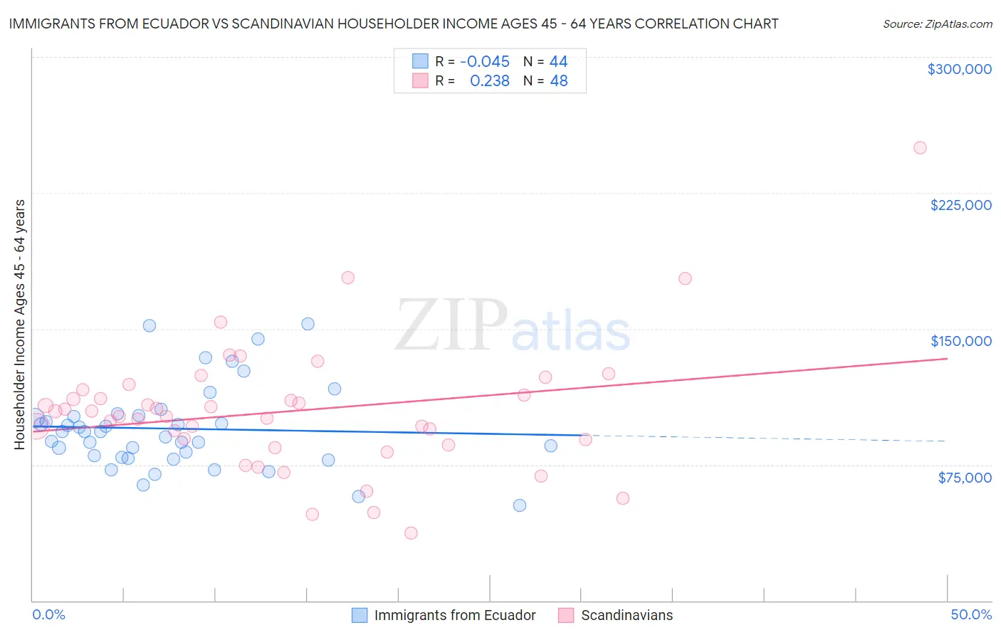 Immigrants from Ecuador vs Scandinavian Householder Income Ages 45 - 64 years