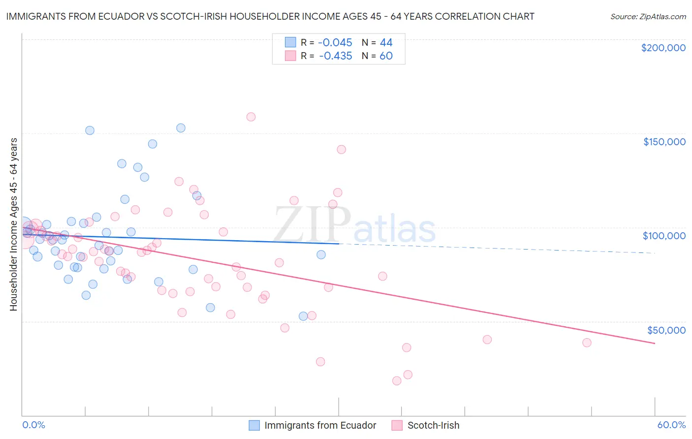 Immigrants from Ecuador vs Scotch-Irish Householder Income Ages 45 - 64 years