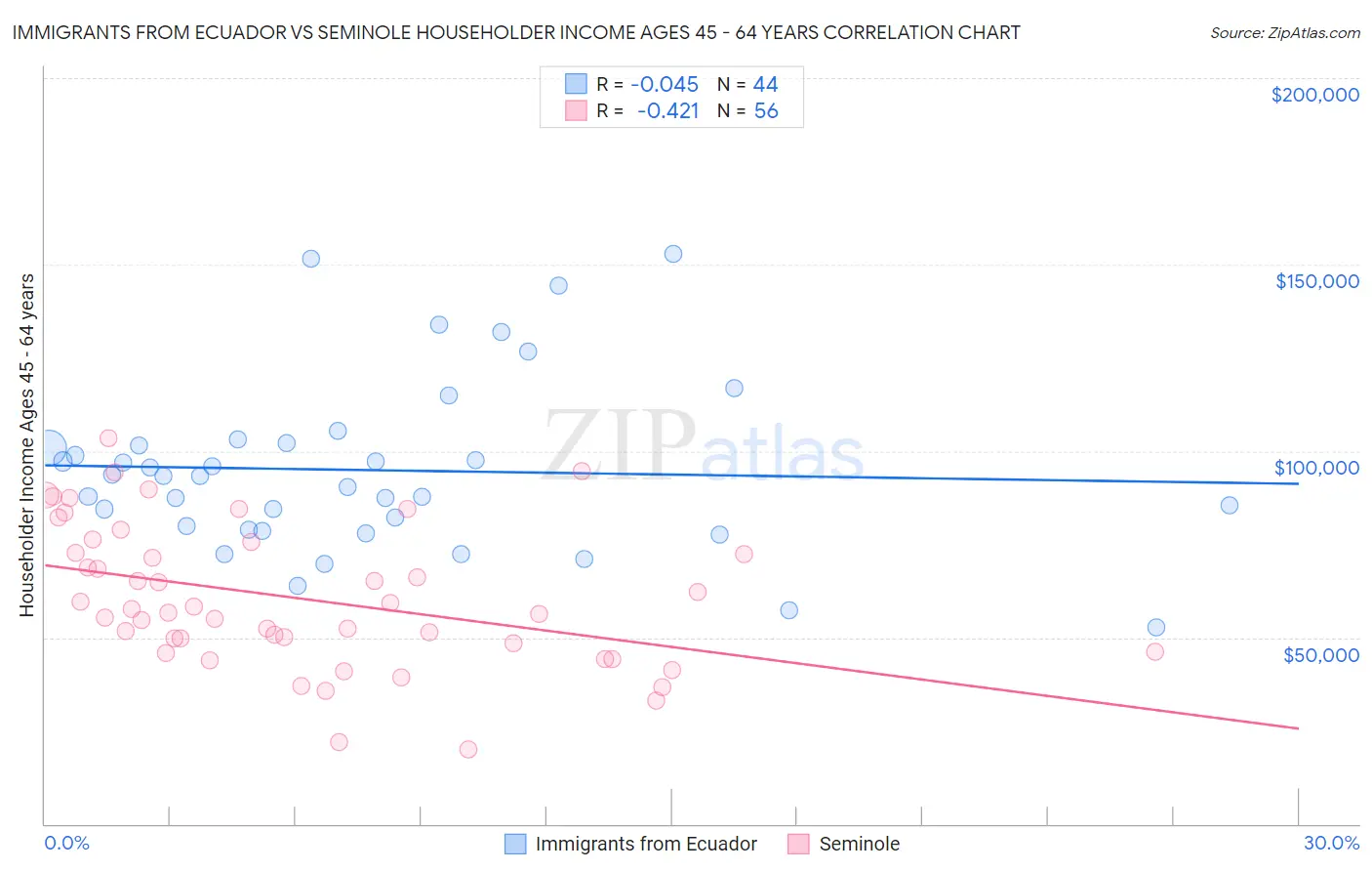 Immigrants from Ecuador vs Seminole Householder Income Ages 45 - 64 years