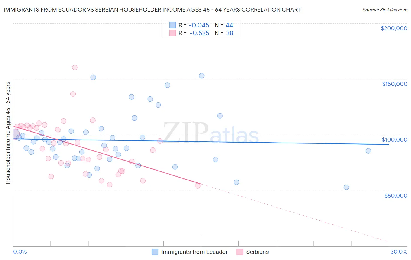 Immigrants from Ecuador vs Serbian Householder Income Ages 45 - 64 years