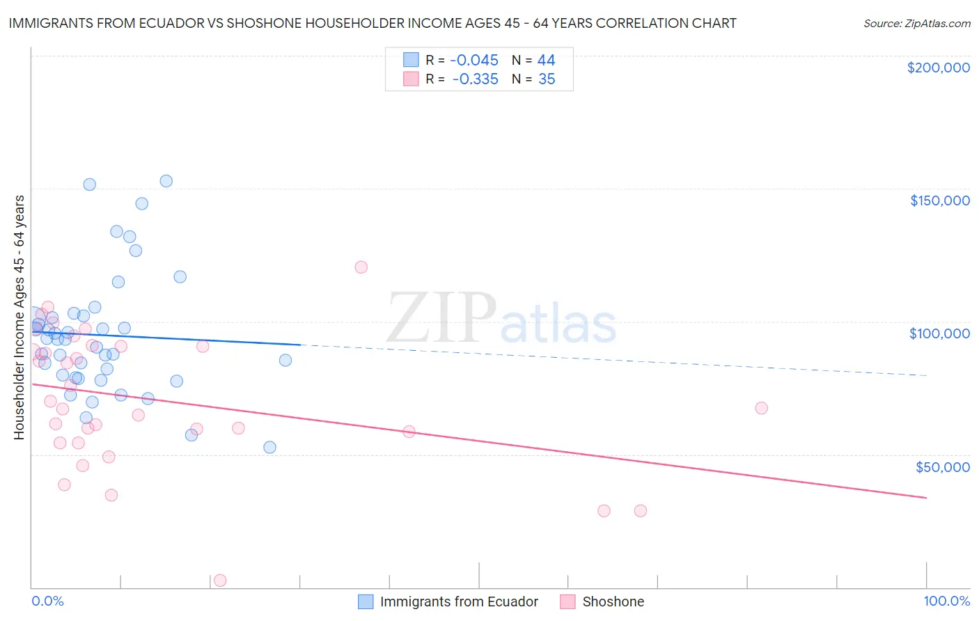Immigrants from Ecuador vs Shoshone Householder Income Ages 45 - 64 years