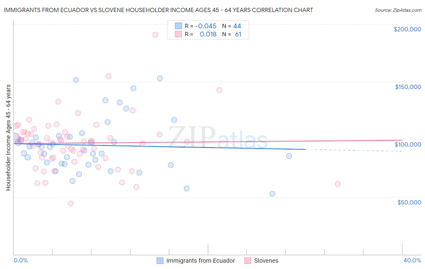 Immigrants from Ecuador vs Slovene Householder Income Ages 45 - 64 years