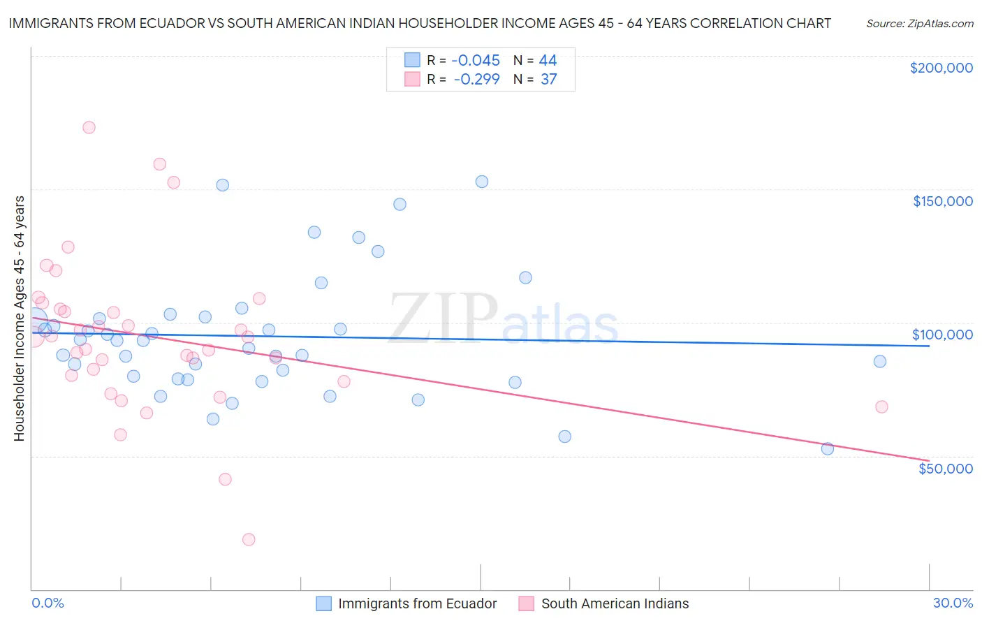 Immigrants from Ecuador vs South American Indian Householder Income Ages 45 - 64 years