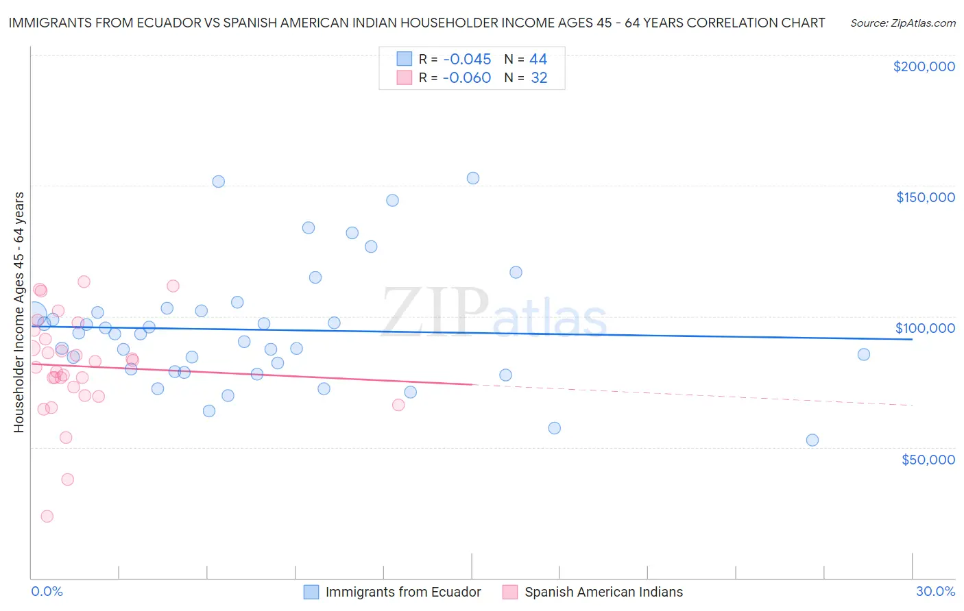 Immigrants from Ecuador vs Spanish American Indian Householder Income Ages 45 - 64 years