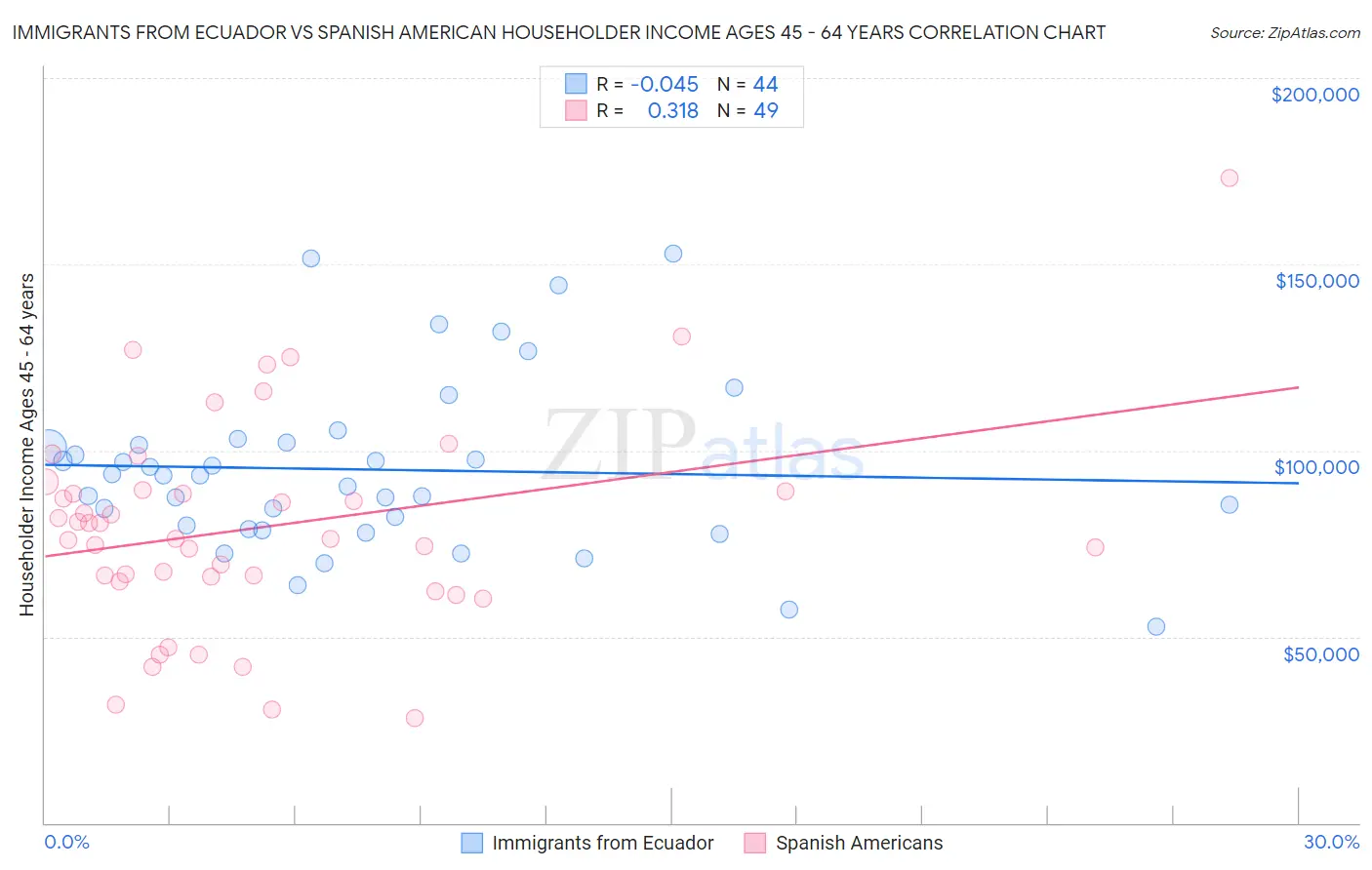 Immigrants from Ecuador vs Spanish American Householder Income Ages 45 - 64 years