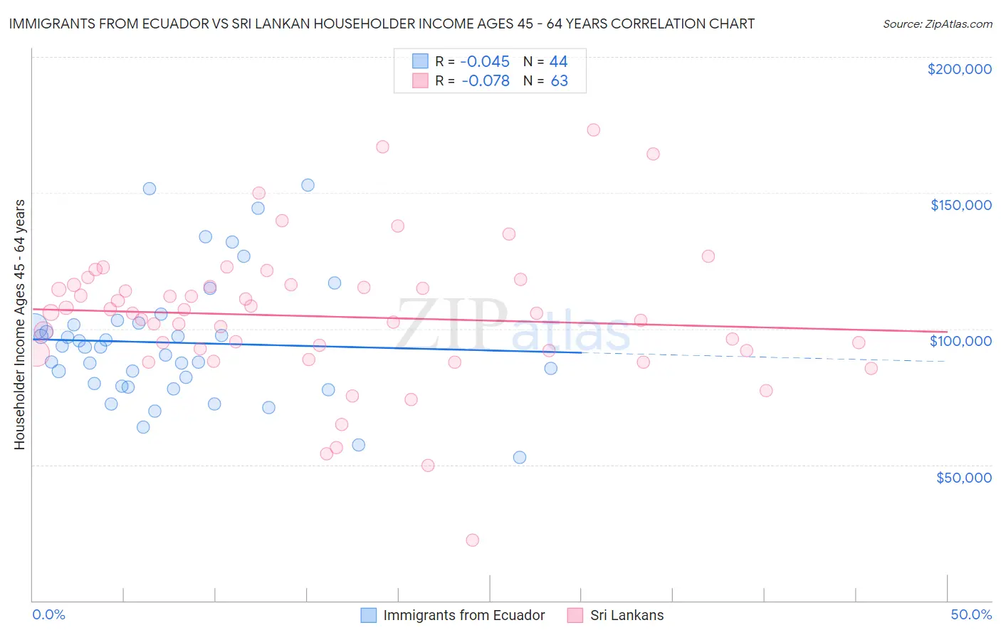 Immigrants from Ecuador vs Sri Lankan Householder Income Ages 45 - 64 years