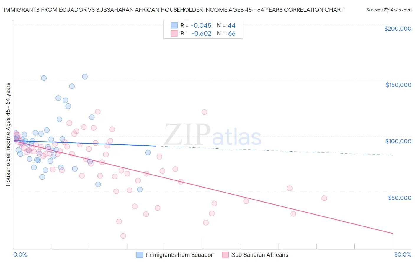Immigrants from Ecuador vs Subsaharan African Householder Income Ages 45 - 64 years