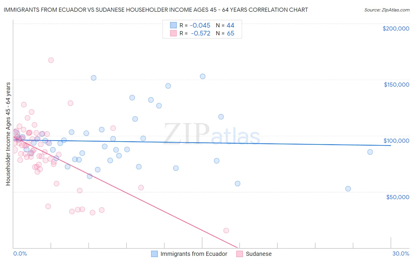 Immigrants from Ecuador vs Sudanese Householder Income Ages 45 - 64 years