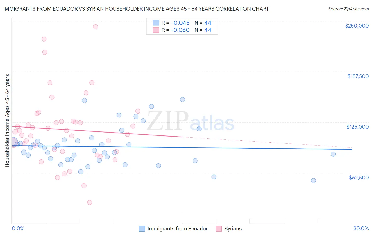 Immigrants from Ecuador vs Syrian Householder Income Ages 45 - 64 years