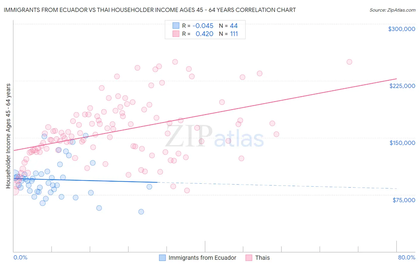 Immigrants from Ecuador vs Thai Householder Income Ages 45 - 64 years