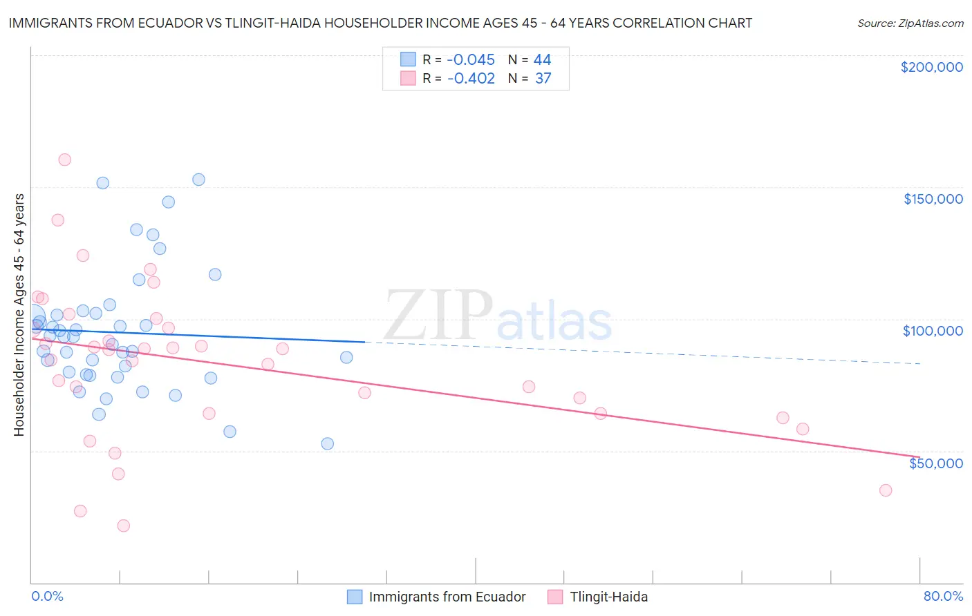Immigrants from Ecuador vs Tlingit-Haida Householder Income Ages 45 - 64 years