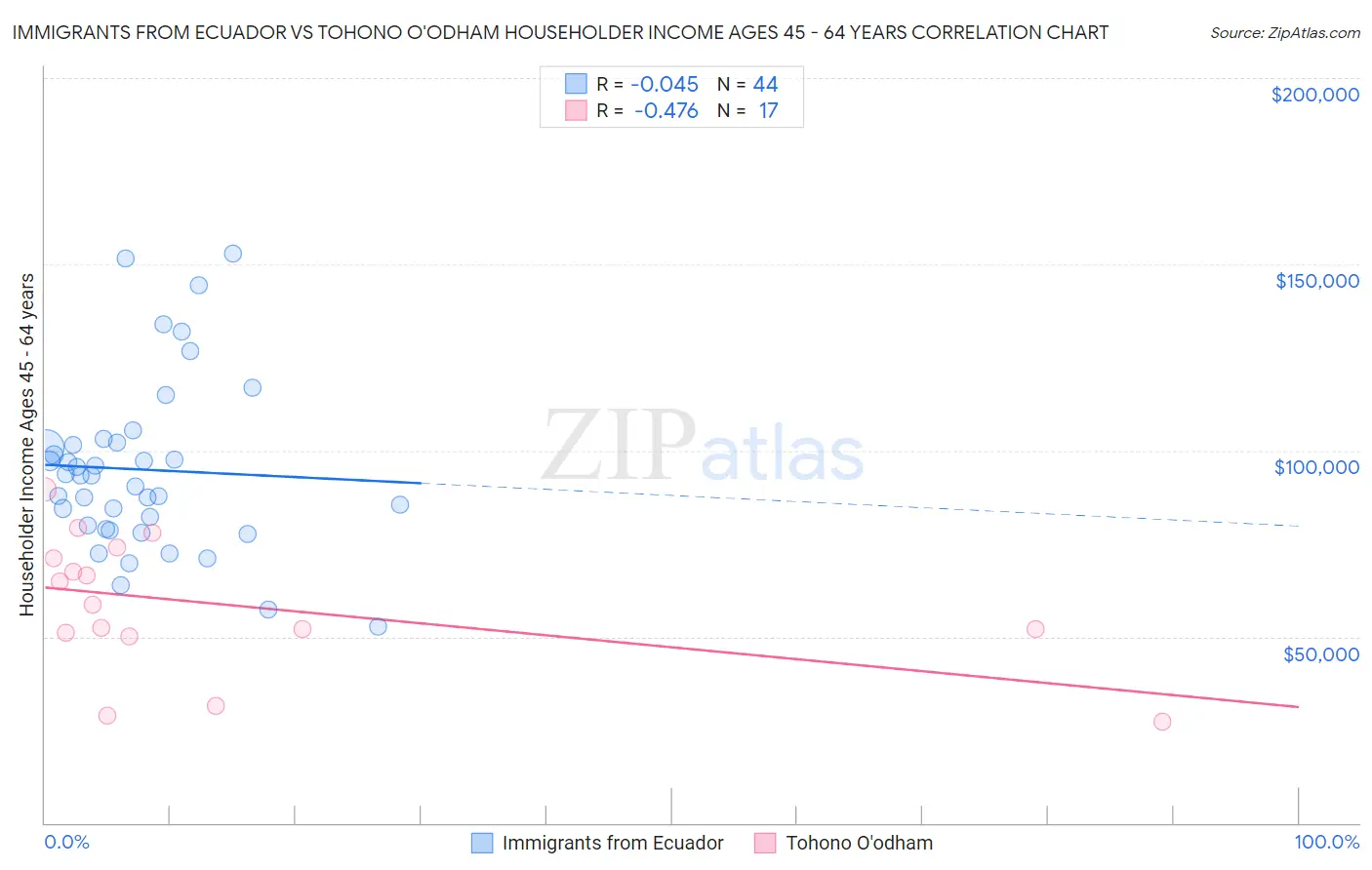 Immigrants from Ecuador vs Tohono O'odham Householder Income Ages 45 - 64 years