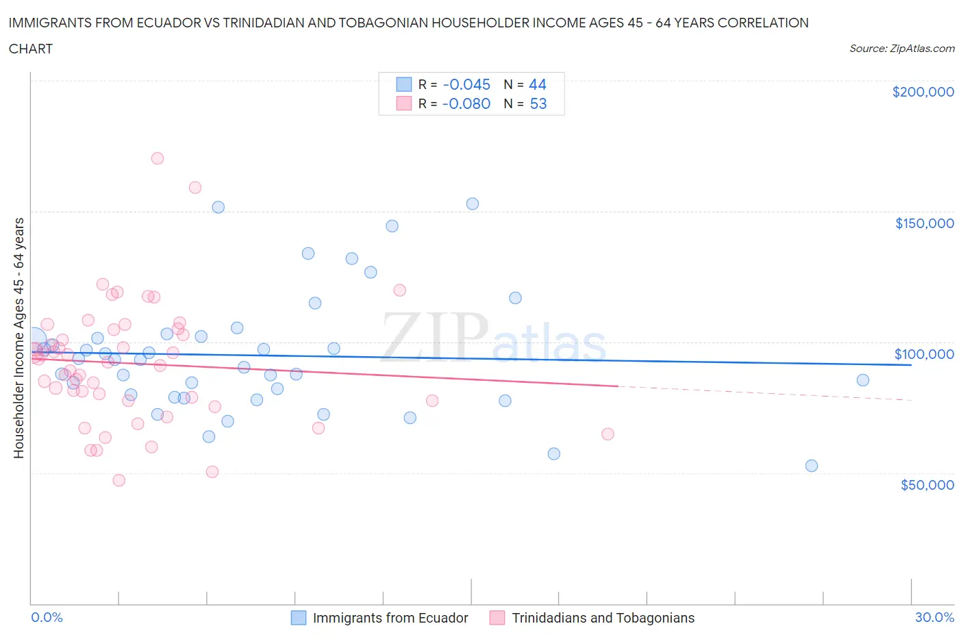 Immigrants from Ecuador vs Trinidadian and Tobagonian Householder Income Ages 45 - 64 years