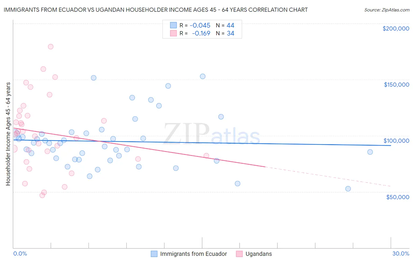 Immigrants from Ecuador vs Ugandan Householder Income Ages 45 - 64 years