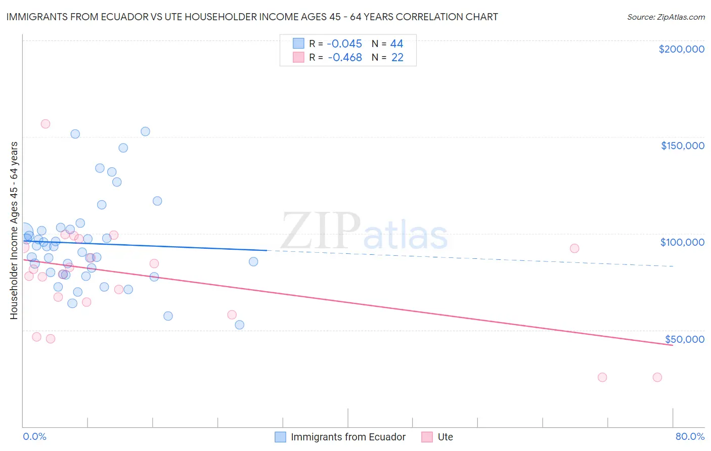 Immigrants from Ecuador vs Ute Householder Income Ages 45 - 64 years