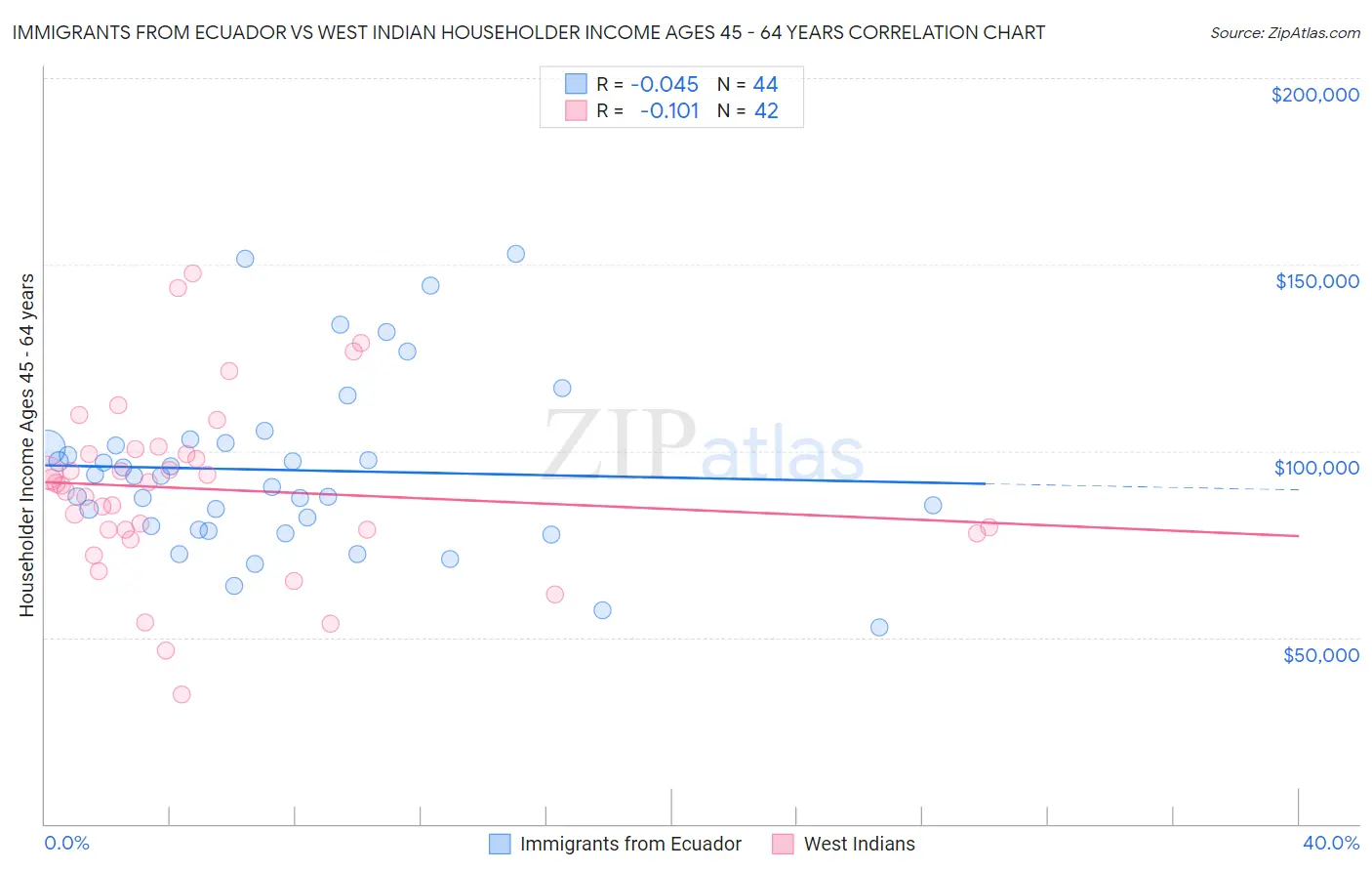 Immigrants from Ecuador vs West Indian Householder Income Ages 45 - 64 years
