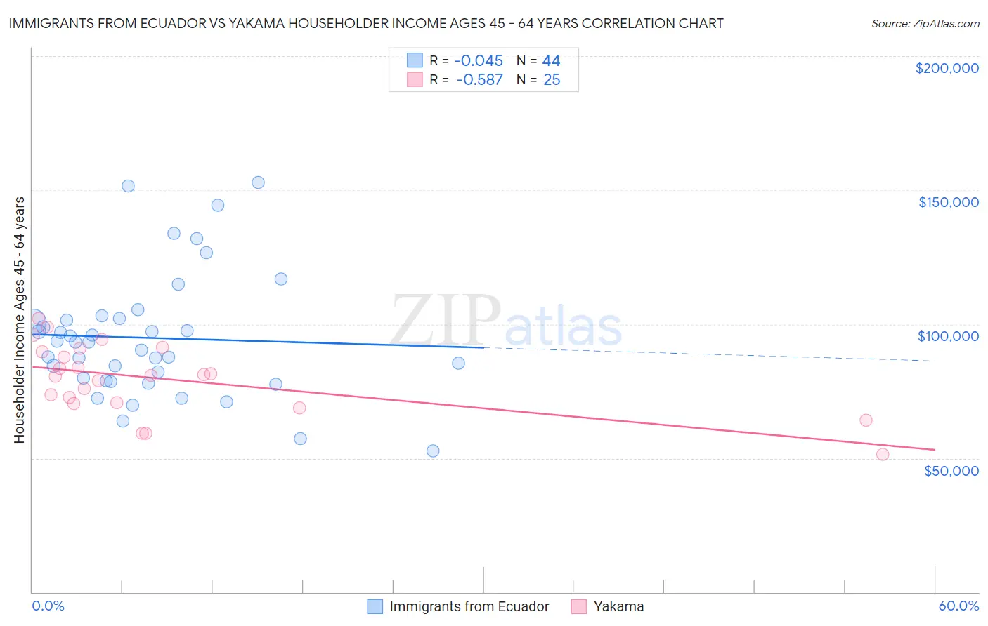 Immigrants from Ecuador vs Yakama Householder Income Ages 45 - 64 years
