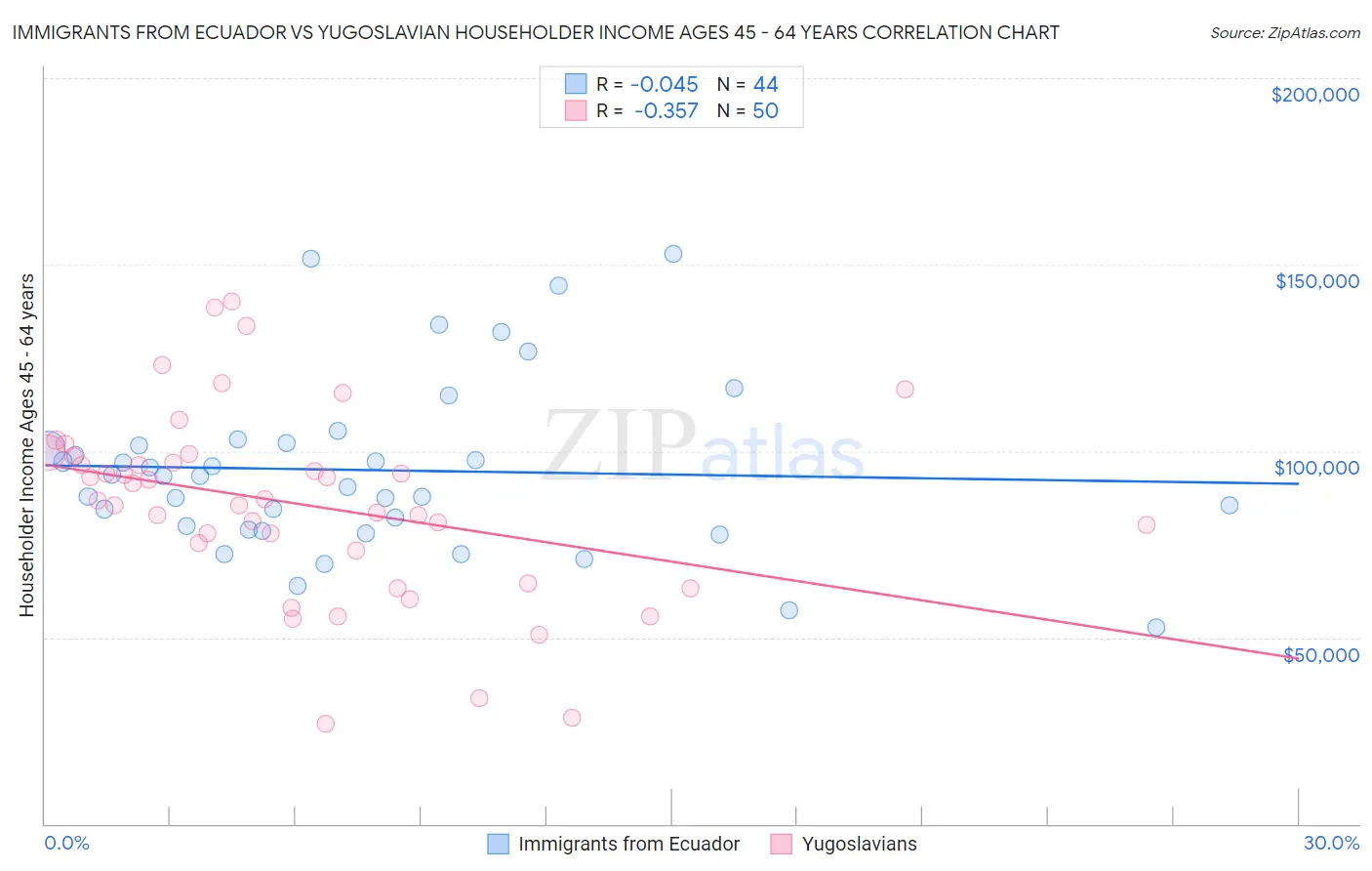 Immigrants from Ecuador vs Yugoslavian Householder Income Ages 45 - 64 years