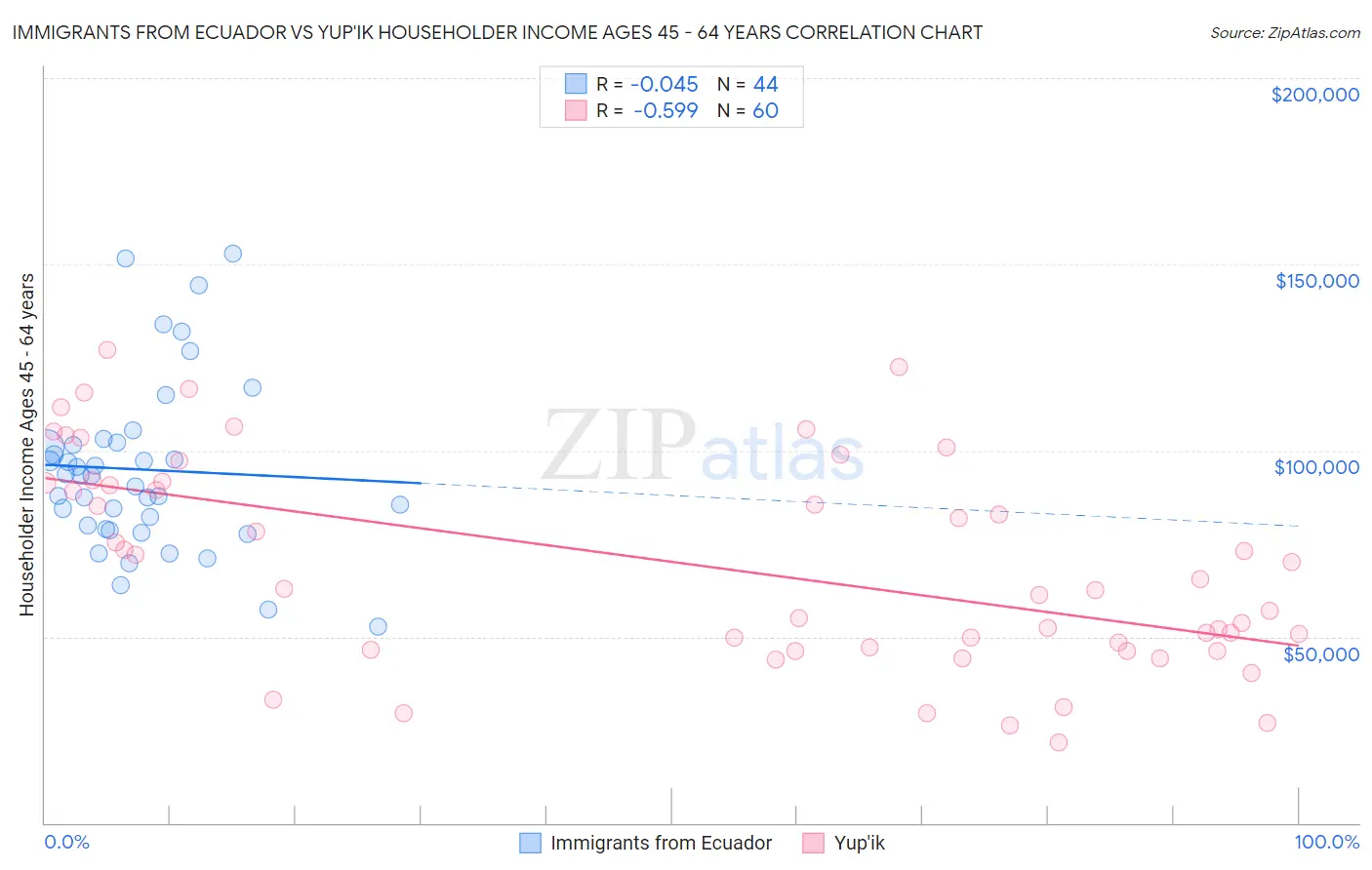 Immigrants from Ecuador vs Yup'ik Householder Income Ages 45 - 64 years