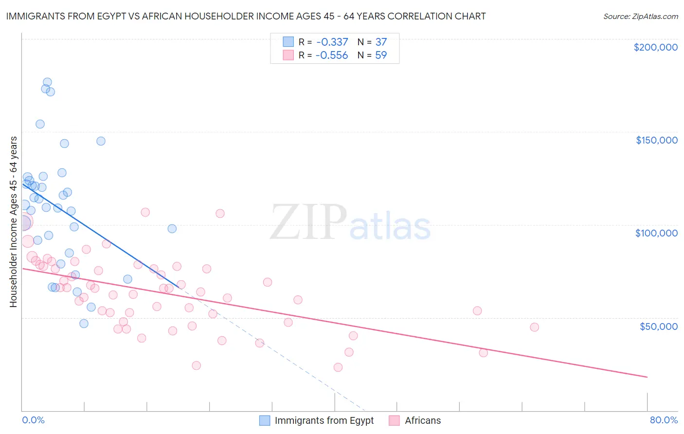 Immigrants from Egypt vs African Householder Income Ages 45 - 64 years