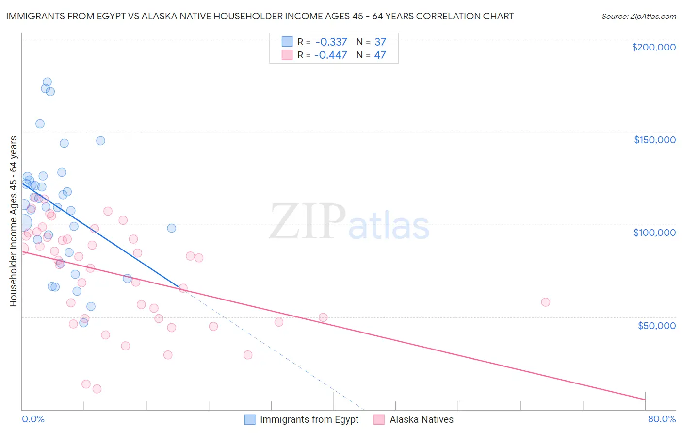 Immigrants from Egypt vs Alaska Native Householder Income Ages 45 - 64 years