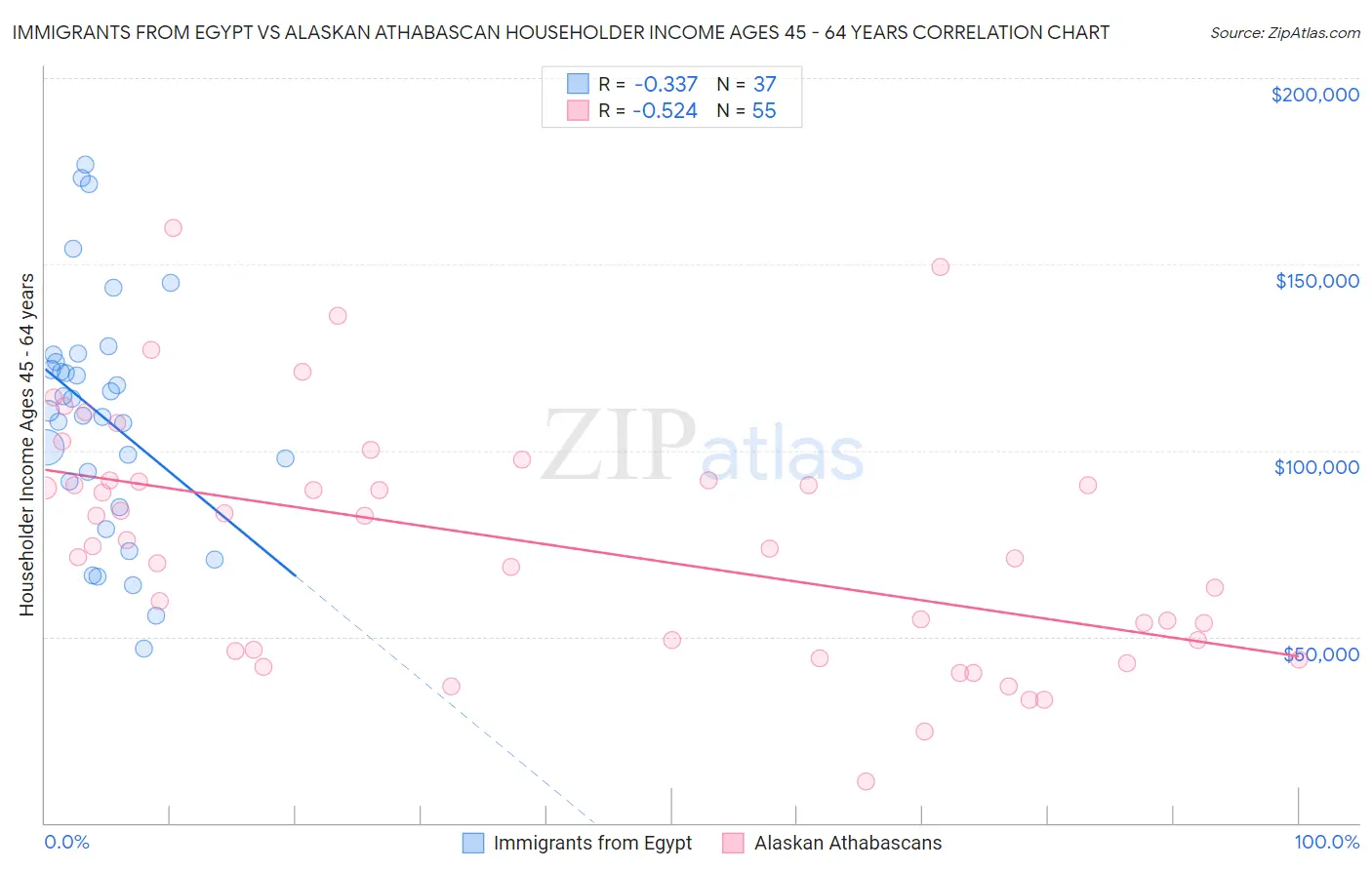 Immigrants from Egypt vs Alaskan Athabascan Householder Income Ages 45 - 64 years