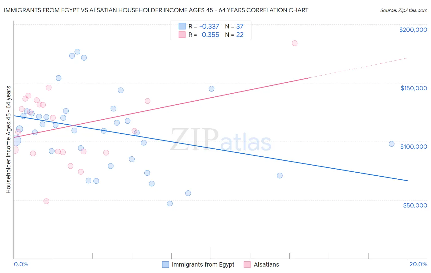 Immigrants from Egypt vs Alsatian Householder Income Ages 45 - 64 years