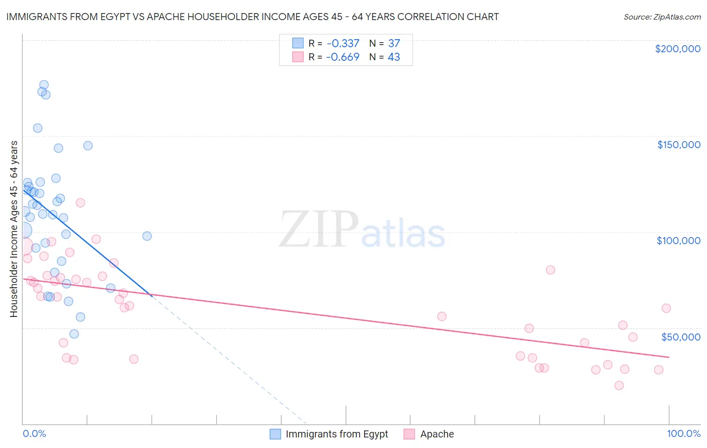 Immigrants from Egypt vs Apache Householder Income Ages 45 - 64 years